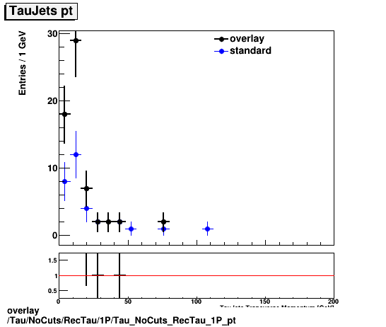 overlay Tau/NoCuts/RecTau/1P/Tau_NoCuts_RecTau_1P_pt.png