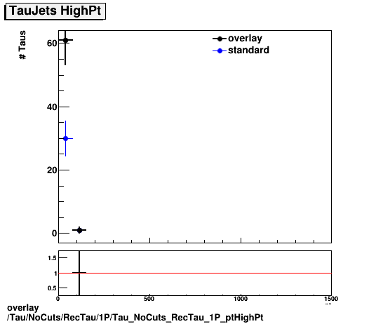 overlay Tau/NoCuts/RecTau/1P/Tau_NoCuts_RecTau_1P_ptHighPt.png