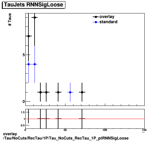 standard|NEntries: Tau/NoCuts/RecTau/1P/Tau_NoCuts_RecTau_1P_ptRNNSigLoose.png