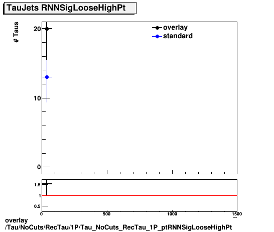 overlay Tau/NoCuts/RecTau/1P/Tau_NoCuts_RecTau_1P_ptRNNSigLooseHighPt.png