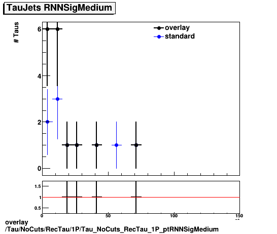 overlay Tau/NoCuts/RecTau/1P/Tau_NoCuts_RecTau_1P_ptRNNSigMedium.png