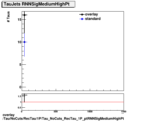 overlay Tau/NoCuts/RecTau/1P/Tau_NoCuts_RecTau_1P_ptRNNSigMediumHighPt.png