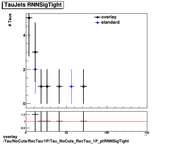 overlay Tau/NoCuts/RecTau/1P/Tau_NoCuts_RecTau_1P_ptRNNSigTight.png