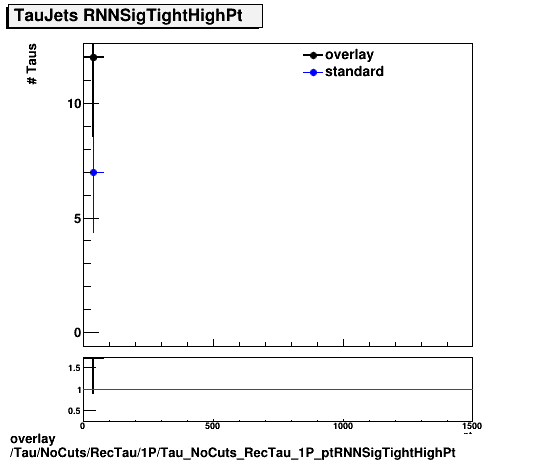 overlay Tau/NoCuts/RecTau/1P/Tau_NoCuts_RecTau_1P_ptRNNSigTightHighPt.png