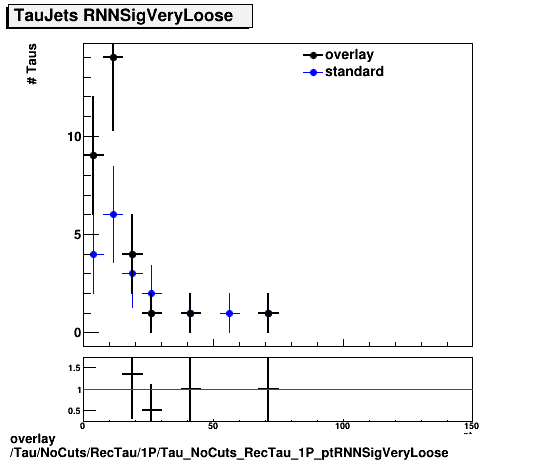 standard|NEntries: Tau/NoCuts/RecTau/1P/Tau_NoCuts_RecTau_1P_ptRNNSigVeryLoose.png