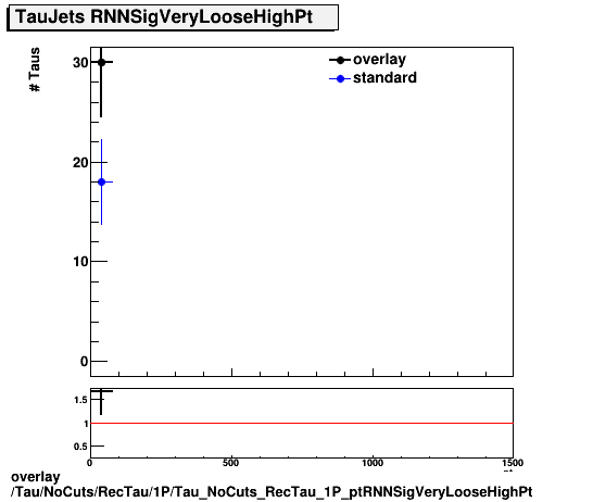 overlay Tau/NoCuts/RecTau/1P/Tau_NoCuts_RecTau_1P_ptRNNSigVeryLooseHighPt.png