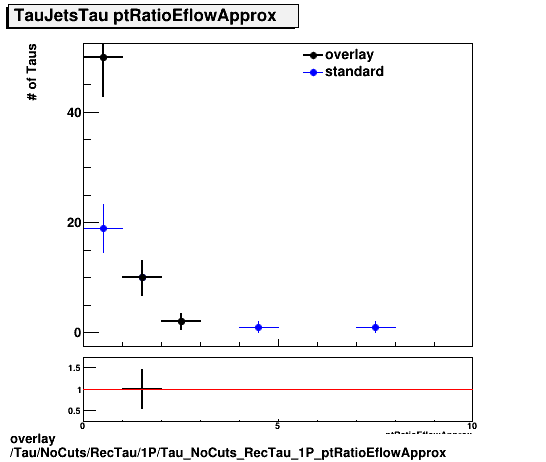 overlay Tau/NoCuts/RecTau/1P/Tau_NoCuts_RecTau_1P_ptRatioEflowApprox.png