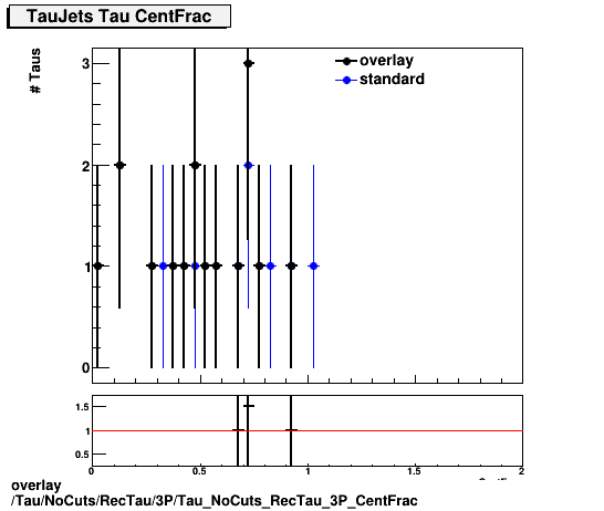 overlay Tau/NoCuts/RecTau/3P/Tau_NoCuts_RecTau_3P_CentFrac.png