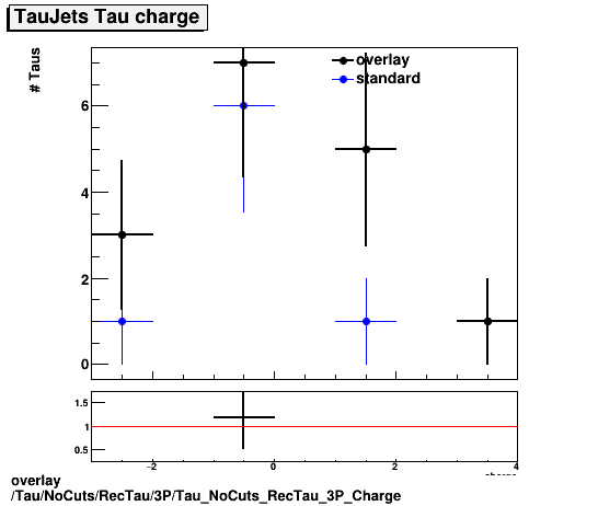 overlay Tau/NoCuts/RecTau/3P/Tau_NoCuts_RecTau_3P_Charge.png