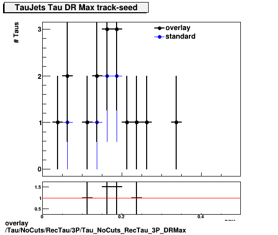 overlay Tau/NoCuts/RecTau/3P/Tau_NoCuts_RecTau_3P_DRMax.png