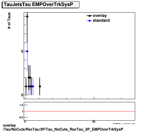 overlay Tau/NoCuts/RecTau/3P/Tau_NoCuts_RecTau_3P_EMPOverTrkSysP.png