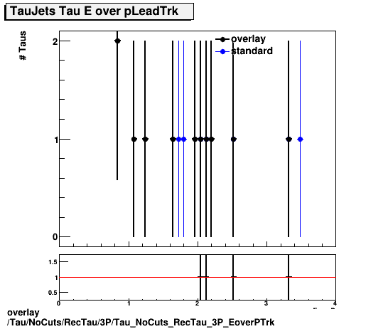 overlay Tau/NoCuts/RecTau/3P/Tau_NoCuts_RecTau_3P_EoverPTrk.png