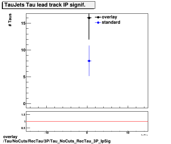 overlay Tau/NoCuts/RecTau/3P/Tau_NoCuts_RecTau_3P_IpSig.png