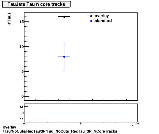 overlay Tau/NoCuts/RecTau/3P/Tau_NoCuts_RecTau_3P_NCoreTracks.png