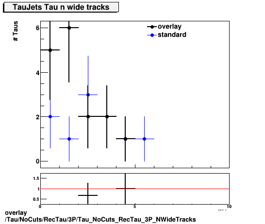 overlay Tau/NoCuts/RecTau/3P/Tau_NoCuts_RecTau_3P_NWideTracks.png