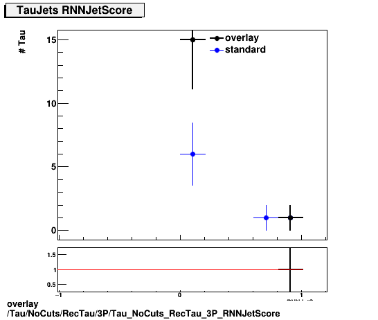 overlay Tau/NoCuts/RecTau/3P/Tau_NoCuts_RecTau_3P_RNNJetScore.png