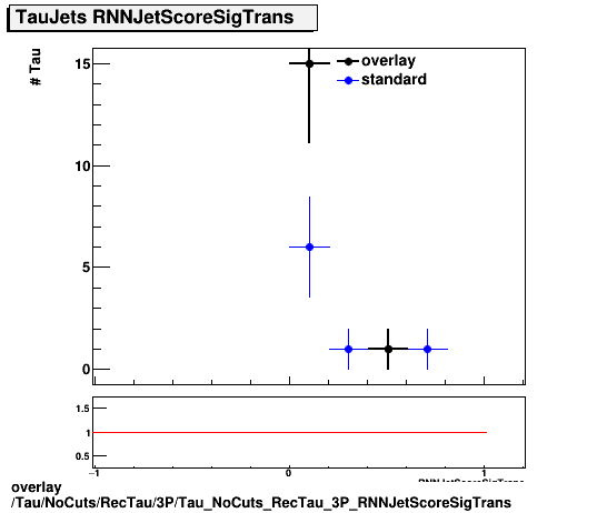 overlay Tau/NoCuts/RecTau/3P/Tau_NoCuts_RecTau_3P_RNNJetScoreSigTrans.png