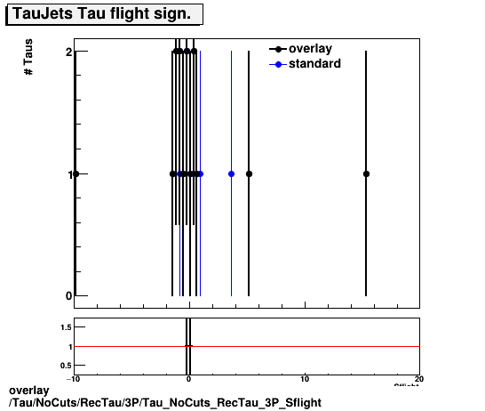 overlay Tau/NoCuts/RecTau/3P/Tau_NoCuts_RecTau_3P_Sflight.png