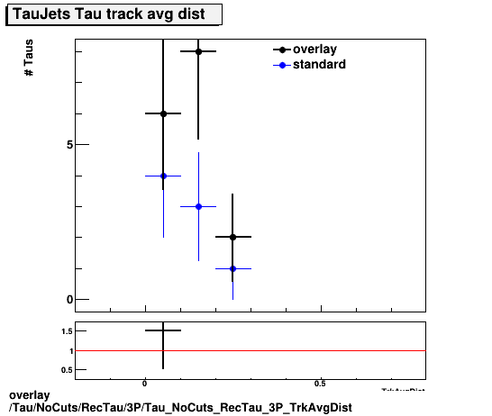 overlay Tau/NoCuts/RecTau/3P/Tau_NoCuts_RecTau_3P_TrkAvgDist.png