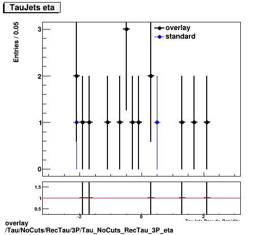 standard|NEntries: Tau/NoCuts/RecTau/3P/Tau_NoCuts_RecTau_3P_eta.png