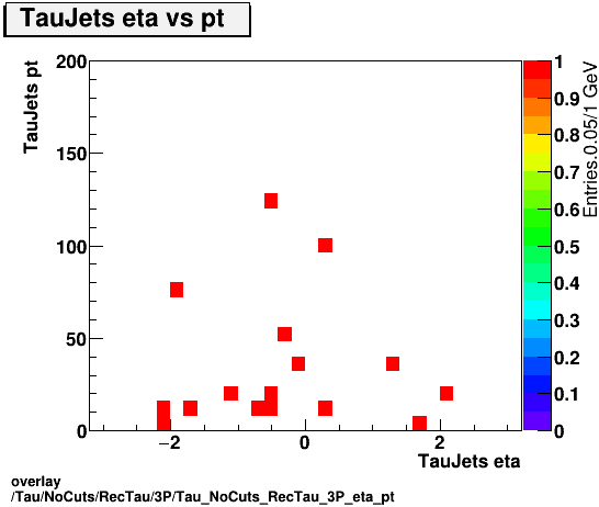 overlay Tau/NoCuts/RecTau/3P/Tau_NoCuts_RecTau_3P_eta_pt.png