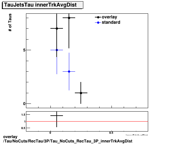 standard|NEntries: Tau/NoCuts/RecTau/3P/Tau_NoCuts_RecTau_3P_innerTrkAvgDist.png