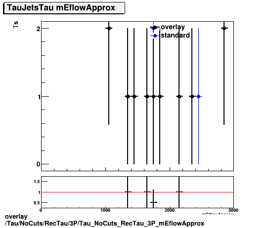 overlay Tau/NoCuts/RecTau/3P/Tau_NoCuts_RecTau_3P_mEflowApprox.png