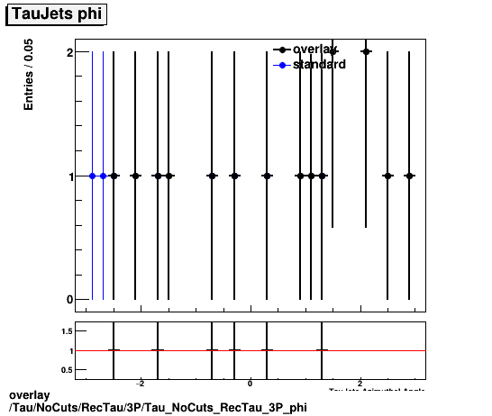 overlay Tau/NoCuts/RecTau/3P/Tau_NoCuts_RecTau_3P_phi.png