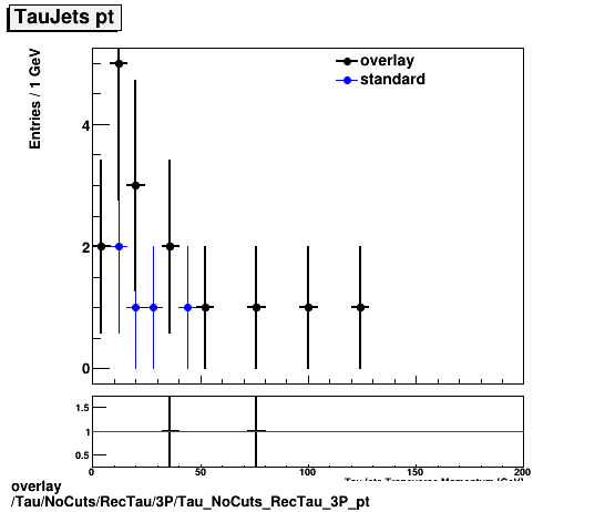 overlay Tau/NoCuts/RecTau/3P/Tau_NoCuts_RecTau_3P_pt.png