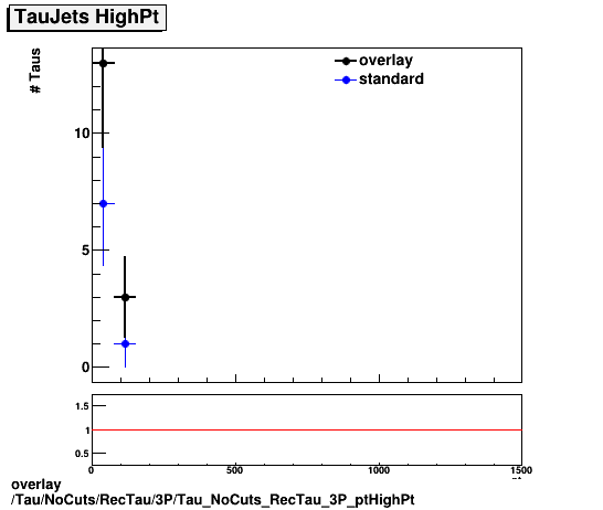 overlay Tau/NoCuts/RecTau/3P/Tau_NoCuts_RecTau_3P_ptHighPt.png