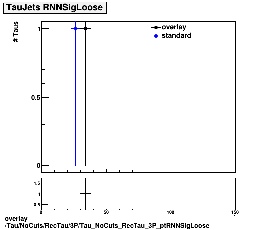 overlay Tau/NoCuts/RecTau/3P/Tau_NoCuts_RecTau_3P_ptRNNSigLoose.png