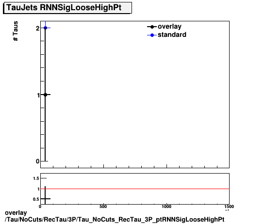 standard|NEntries: Tau/NoCuts/RecTau/3P/Tau_NoCuts_RecTau_3P_ptRNNSigLooseHighPt.png