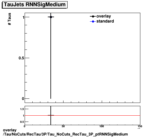 overlay Tau/NoCuts/RecTau/3P/Tau_NoCuts_RecTau_3P_ptRNNSigMedium.png