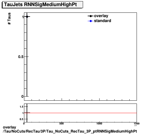 overlay Tau/NoCuts/RecTau/3P/Tau_NoCuts_RecTau_3P_ptRNNSigMediumHighPt.png