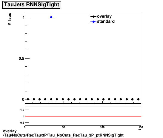 overlay Tau/NoCuts/RecTau/3P/Tau_NoCuts_RecTau_3P_ptRNNSigTight.png