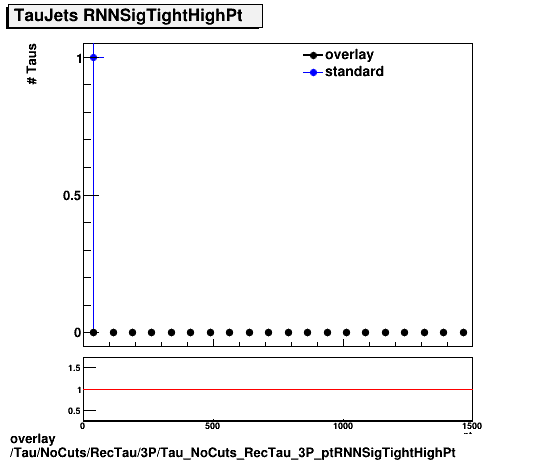 overlay Tau/NoCuts/RecTau/3P/Tau_NoCuts_RecTau_3P_ptRNNSigTightHighPt.png