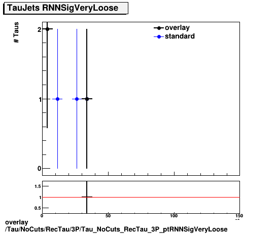 overlay Tau/NoCuts/RecTau/3P/Tau_NoCuts_RecTau_3P_ptRNNSigVeryLoose.png