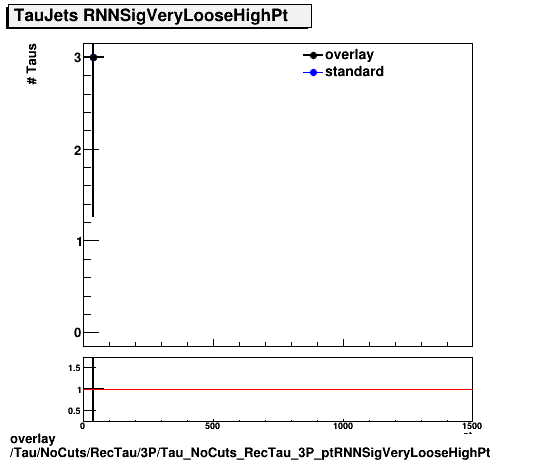 overlay Tau/NoCuts/RecTau/3P/Tau_NoCuts_RecTau_3P_ptRNNSigVeryLooseHighPt.png