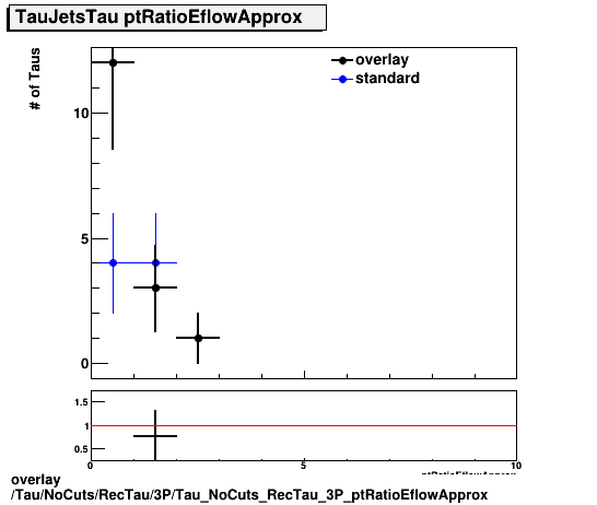 overlay Tau/NoCuts/RecTau/3P/Tau_NoCuts_RecTau_3P_ptRatioEflowApprox.png