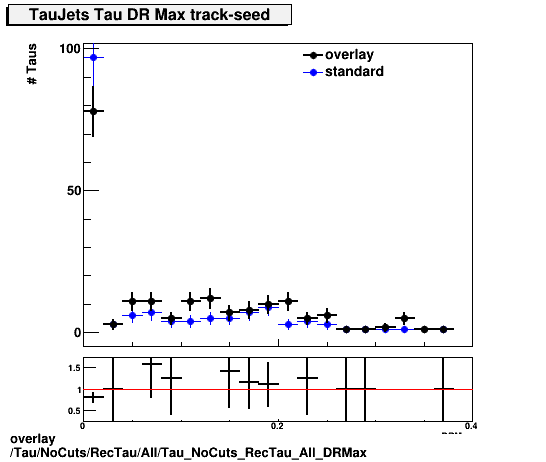 overlay Tau/NoCuts/RecTau/All/Tau_NoCuts_RecTau_All_DRMax.png