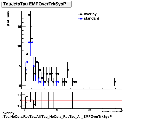 overlay Tau/NoCuts/RecTau/All/Tau_NoCuts_RecTau_All_EMPOverTrkSysP.png