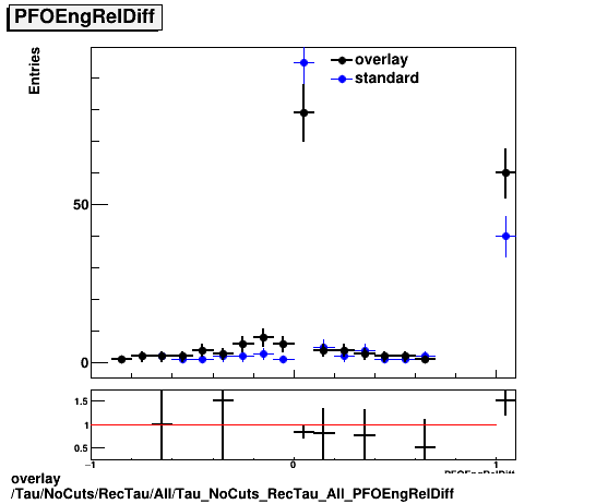 overlay Tau/NoCuts/RecTau/All/Tau_NoCuts_RecTau_All_PFOEngRelDiff.png