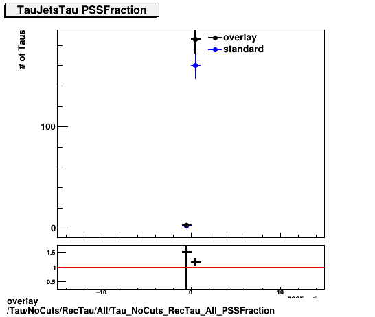 overlay Tau/NoCuts/RecTau/All/Tau_NoCuts_RecTau_All_PSSFraction.png