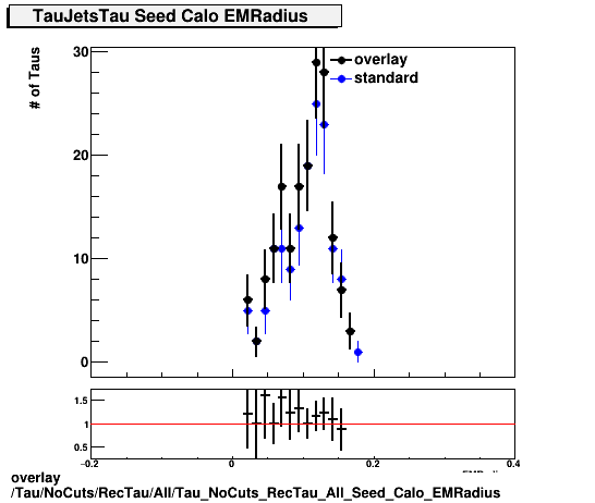 overlay Tau/NoCuts/RecTau/All/Tau_NoCuts_RecTau_All_Seed_Calo_EMRadius.png