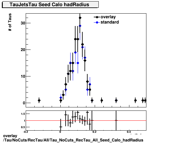 standard|NEntries: Tau/NoCuts/RecTau/All/Tau_NoCuts_RecTau_All_Seed_Calo_hadRadius.png