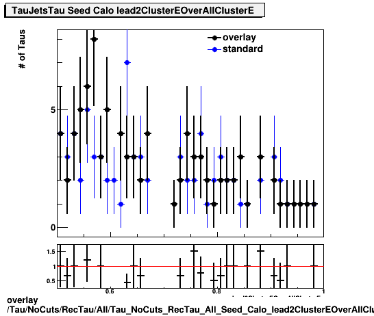 overlay Tau/NoCuts/RecTau/All/Tau_NoCuts_RecTau_All_Seed_Calo_lead2ClusterEOverAllClusterE.png