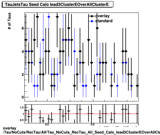 overlay Tau/NoCuts/RecTau/All/Tau_NoCuts_RecTau_All_Seed_Calo_lead3ClusterEOverAllClusterE.png