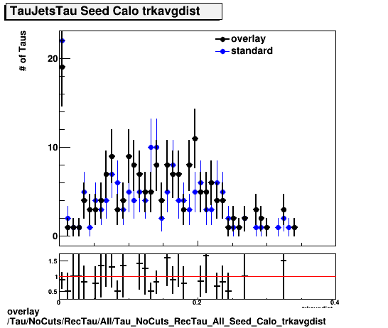 overlay Tau/NoCuts/RecTau/All/Tau_NoCuts_RecTau_All_Seed_Calo_trkavgdist.png