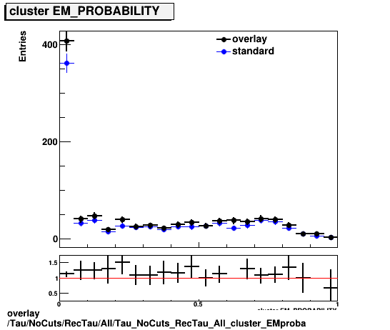 standard|NEntries: Tau/NoCuts/RecTau/All/Tau_NoCuts_RecTau_All_cluster_EMproba.png