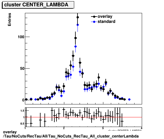 overlay Tau/NoCuts/RecTau/All/Tau_NoCuts_RecTau_All_cluster_centerLambda.png